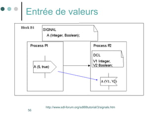 56
Entrée de valeurs
http://www.sdl-forum.org/sdl88tutorial/3/signals.htm
 