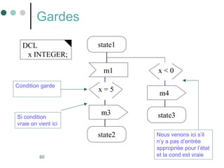 60
Gardes
state1
m3
state2
m4
m1
state3
x = 5
x < 0
Nous venons ici s’il
n’y a pas d’entrée
appropriée pour l’état
et la cond est vraie
DCL
x INTEGER;
Condition garde
Si condition
vraie on vient ici
 