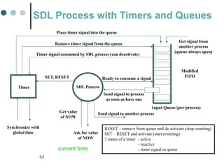 64
SDL Process with Timers and Queues
SDL Process
Input Queue (per process)
Timer
Synchronize with
global time
Get value
of NOW
Ask for value
of NOW
Send signal to another process
Get signal from
another process
(queue always open)
Place timer signal into the queue
Remove timer signal from the queue
Timer signal consumed by SDL process (can deactivate)
SET, RESET Ready to consume a signal
Send signal to process
as soon as have one
Modified
FIFO
RESET – remove from queue and de-activate (stop counting)
SET – RESET and activate (start counting)
3 states of a timer - active
- inactive
- timer signal in queue
current time
 