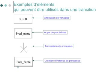 66
Exemples d’éléments
qui peuvent être utilisés dans une transition
x := 0 Affectation de variables
Prcd_name Appel de procédures
Prcs_name Création d’instance de processus
Terminaison de processus
 