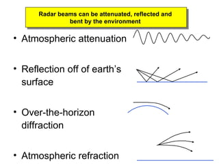 Atmospheric attenuation Reflection off of earth’s surface Over-the-horizon diffraction Atmospheric refraction Radar beams can be attenuated, reflected and  bent by the environment  