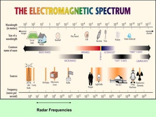 Radar Frequencies 