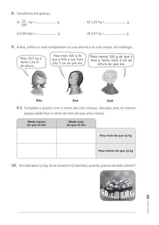 EdiçõesGailivro
9. A Ana, a Rita e o José compararam as suas alturas e as suas massa. Lê o diálogo:
8. Transforma em gramas.
a) kg = g b) 1,25 hg = g
c) 0,68 dag = g d) 3,47 cg = g
25
100
10. Um bolo pesa 1,2 kg. Se se comerem 0,3 do bolo, quantos gramas de bolo sobram?
9.1 Completa o quadro com o nome das três crianças. Atenção, pois no mesmo
espaço pode ficar o nome de mais do que uma criança.
Rita Ana José
Peso menos 100 g do que a
Ana e tenho mais 2 cm de
altura do que ela.
Peso mais 400 g do
que a Rita e sou mais
alto 5 cm do que ela.
Peso 32,7 kg e
tenho 1,46 m
de altura.
Mede menos
do que 15 dm
Mede mais
do que 15 dm
Pesa mais do que 33 kg
Pesa menos do que 33 kg
 