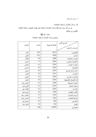 ‫ﺃ.ﺩ. ﺠﻭﺍﺩ ﺭﺍﻏﺏ ﺍﻟﺩﻟﻭ‬


                                                      ‫3- ﻭﺴﺎﺌل ﺍﻻﺘﺼﺎل ﻭﺃﺴﺎﻟﻴﺒﻪ ﺍﻟﻤﻔﻀﻠﺔ:‬
‫ﻴﺒﻴـﻥ ﺍﻟﺠـﺩﻭل ﺭﻗﻡ )8( ﻭﺴﺎﺌل ﺍﻻﺘﺼﺎل ﻭﺃﺴﺎﻟﻴﺒﻪ ﺍﻟﺘﻲ ﻴﻔﻀل ﺍﻟﺠﻤﻬﻭﺭ ﻤﺘﺎﺒﻌﺔ ﺍﻨﺘﻔﺎﻀﺔ‬
                                                                       ‫ﺍﻷﻗﺼﻰ ﻤﻥ ﺨﻼﻟﻬﺎ.‬
                                  ‫ﺠﺩﻭل ﺭﻗﻡ )8(‬
                    ‫ﻴﻭﻀﺢ ﻭﺴﺎﺌل ﺍﻻﺘﺼﺎل ﻭﺃﺴﺎﻟﻴﺒﻪ ﺍﻟﻤﻔﻀﻠﺔ‬

                                                             ‫ﺍﻟﺘﻭﺯﻴﻊ ﺍﻟﻜﻤﻲ‬
        ‫ﺍﻟﺘﺭﺘﻴﺏ‬          ‫ﺍﻟﻨﺴﺒﺔ‬           ‫ﺍﻟﻨﻘﺎﻁ ﺍﻟﺘﺭﺠﻴﺤﻴﺔ‬
                                                                         ‫ﺍﻟﻭﺴﺎﺌل ﻭﺍﻷﺴﺎﻟﻴﺏ‬

          ‫ﺍﻷﻭل‬            ‫8.01‬                     ‫2164‬                             ‫ﺍﻟﺘﻠﻴﻔﺯﻴﻭﻥ‬
          ‫ﺍﻟﺜﺎﻨﻲ‬          ‫1.01‬                     ‫8234‬                                ‫ﺍﻟﺭﺍﺩﻴﻭ‬
          ‫ﺍﻟﺜﺎﻟﺙ‬           ‫0.8‬                     ‫8043‬                      ‫ﺍﻟﺠﺭﺍﺌﺩ ﻭﺍﻟﻤﺠﻼﺕ‬
          ‫ﺍﻟﺭﺍﺒﻊ‬           ‫3.7‬                     ‫5903‬                  ‫ﺍﻷﺼﺩﻗﺎﺀ ﻭﺍﻟﺠﻴﺭﺍﻥ‬
        ‫ﺍﻟﺨﺎﻤﺱ‬             ‫1.6‬                     ‫5952‬                       ‫ﻤﻜﺒﺭﺍﺕ ﺍﻟﺼﻭﺕ‬
        ‫ﺍﻟﺴﺎﺩﺱ‬             ‫9.5‬                     ‫8252‬                             ‫ﺍﻟﻤﻠﺼﻘﺎﺕ‬
         ‫ﺍﻟﺴﺎﺒﻊ‬            ‫5.5‬                     ‫9532‬                ‫ﺍﻟﺩﻋﺎﺓ ﻭﺃﺌﻤﺔ ﺍﻟﻤﺴﺎﺠﺩ‬
          ‫ﺍﻟﺜﺎﻤﻥ‬           ‫5.5‬                     ‫1532‬                              ‫ﺍﻹﻨﺘﺭﻨﺕ‬
         ‫ﺍﻟﺘﺎﺴﻊ‬            ‫5.5‬                     ‫0332‬                  ‫ﺍﻟﺸﻌﺎﺭﺍﺕ ﺍﻟﺠﺩﺍﺭﻴﺔ‬
         ‫ﺍﻟﻌﺎﺸﺭ‬            ‫4.5‬                     ‫5822‬              ‫ﻗﺎﺩﺓ ﺍﻟﻔﺼﺎﺌل ﺍﻟﻔﻠﺴﻁﻴﻨﻴﺔ‬
    ‫ﺍﻟﺤﺎﺩﻱ ﻋﺸﺭ‬             ‫3.5‬                     ‫0422‬                      ‫ﺍﻟﺒﻴﺎﻨﺎﺕ ﺍﻟﺼﺤﻔﻴﺔ‬
     ‫ﺍﻟﺜﺎﻨﻲ ﻋﺸﺭ‬            ‫2.5‬                     ‫5222‬                         ‫ﺼﺤﻑ ﺍﻟﺤﺎﺌﻁ‬
     ‫ﺍﻟﺜﺎﻟﺙ ﻋﺸﺭ‬            ‫2.5‬                     ‫3022‬                              ‫ﺍﻟﻨﺸﺭﺍﺕ‬
     ‫ﺍﻟﺭﺍﺒﻊ ﻋﺸﺭ‬            ‫8.3‬                     ‫8951‬                       ‫ﺍﻟﻜﺘﺏ ﻭﺍﻟﻜﺘﻴﺒﺎﺕ‬
   ‫ﺍﻟﺨﺎﻤﺱ ﻋﺸﺭ‬              ‫7.3‬                     ‫2751‬                       ‫ﺍﻟﺭﺴﻭﻡ ﺍﻟﺠﺩﺍﺭﻴﺔ‬
   ‫ﺍﻟﺴﺎﺩﺱ ﻋﺸﺭ‬              ‫7.2‬                     ‫4611‬                       ‫ﺃﺸﺭﻁﺔ ﺍﻟﻜﺎﺴﻴﺕ‬
     ‫ﺍﻟﺴﺎﺒﻊ ﻋﺸﺭ‬            ‫2.2‬                       ‫449‬                            ‫ﺍﻟﻤﻌﺎﺭﺽ‬
     ‫ﺍﻟﺜﺎﻤﻥ ﻋﺸﺭ‬            ‫8.1‬                       ‫267‬                               ‫ﺍﻟﻔﻴﺩﻴﻭ‬
                           ‫001‬                    ‫99524‬                              ‫ﺍﻟﻤﺠﻤﻭﻉ‬




                                          ‫02‬
 