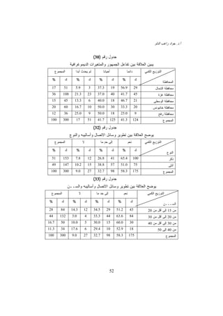 ‫ﺃ.ﺩ. ﺠﻭﺍﺩ ﺭﺍﻏﺏ ﺍﻟﺩﻟﻭ‬


                                              ‫ﺠﺩﻭل ﺭﻗﻡ )03(‬
                     ‫ﻴﺒﻴﻥ ﺍﻟﻌﻼﻗﺔ ﺒﻴﻥ ﺘﻔﺎﻋل ﺍﻟﺠﻤﻬﻭﺭ ﻭﺍﻟﻤﺘﻐﻴﺭﺍﺕ ﺍﻟﺩﻴﻤﻭﻏﺭﺍﻓﻴﺔ‬
       ‫ﺍﻟﻤﺠﻤﻭﻉ‬          ‫ﻟﻡ ﻴﺤﺩﺙ ﺃﺒﺩﺍ‬
                        ‫ﹰ‬                              ‫ﺃﺤﻴﺎﻨﺎ‬
                                                       ‫ﹰ‬                       ‫ﺩﺍﺌﻤﺎ‬
                                                                               ‫ﹰ‬               ‫ﺍﻟﺘﻭﺯﻴﻊ ﺍﻟﻜﻤﻲ‬

  ‫%‬             ‫ﻙ‬          ‫%‬             ‫ﻙ‬         ‫%‬            ‫ﻙ‬          ‫%‬             ‫ﻙ‬
                                                                                                               ‫ﺍﻟﻤﺤﺎﻓﻅﺔ‬
  ‫71‬           ‫15‬       ‫9.5‬              ‫3‬      ‫3.73‬            ‫91‬      ‫9.65‬             ‫92‬            ‫ﻤﺤﺎﻓﻅﺔ ﺍﻟﺸﻤﺎل‬
  ‫63‬        ‫801‬         ‫3.12‬             ‫32‬     ‫0.73‬            ‫04‬      ‫7.14‬             ‫54‬              ‫ﻤﺤﺎﻓﻅﺔ ﻏﺯﺓ‬
  ‫51‬           ‫54‬       ‫3.31‬             ‫6‬      ‫0.04‬            ‫81‬      ‫7.64‬             ‫12‬          ‫ﻤﺤﺎﻓﻅﺔ ﺍﻟﻭﺴﻁﻰ‬
  ‫02‬           ‫06‬       ‫7.61‬             ‫01‬     ‫0.05‬            ‫03‬      ‫3.33‬             ‫02‬          ‫ﻤﺤﺎﻓﻅﺔ ﺨﺎﻨﻴﻭﻨﺱ‬
  ‫21‬           ‫63‬       ‫0.52‬             ‫9‬      ‫0.05‬            ‫81‬      ‫0.52‬              ‫9‬              ‫ﻤﺤﺎﻓﻅﺔ ﺭﻓﺢ‬
 ‫001‬        ‫003‬            ‫71‬            ‫15‬     ‫7.14‬            ‫521‬     ‫3.14‬             ‫421‬                   ‫ﺍﻟﻤﺠﻤﻭﻉ‬
                                              ‫ﺠﺩﻭل ﺭﻗﻡ )23(‬
                     ‫ﻴﻭﻀﺢ ﺍﻟﻌﻼﻗﺔ ﺒﻴﻥ ﺘﻁﻭﻴﺭ ﻭﺴﺎﺌل ﺍﻻﺘﺼﺎل ﻭﺃﺴﺎﻟﻴﺒﻪ ﻭﺍﻟﻨﻭﻉ‬
       ‫ﺍﻟﻤﺠﻤﻭﻉ‬                   ‫ﻻ‬                   ‫ﺇﻟﻰ ﺤﺩ ﻤﺎ‬
                                                        ‫ٍ‬                          ‫ﻨﻌﻡ‬         ‫ﺍﻟﺘﻭﺯﻴﻊ ﺍﻟﻜﻤﻲ‬

  ‫%‬             ‫ﻙ‬          ‫%‬             ‫ﻙ‬         ‫%‬            ‫ﻙ‬          ‫%‬             ‫ﻙ‬
                                                                                                                  ‫ﺍﻟﻨﻭﻉ‬
  ‫15‬        ‫351‬         ‫8.7‬              ‫21‬     ‫8.62‬            ‫14‬      ‫4.56‬             ‫001‬                       ‫ﺫﻜﺭ‬
  ‫94‬        ‫741‬         ‫2.01‬             ‫51‬     ‫8.83‬            ‫75‬      ‫0.15‬             ‫57‬                        ‫ﺃﻨﺜﻰ‬
 ‫001‬        ‫003‬         ‫0.9‬              ‫72‬     ‫7.23‬            ‫89‬      ‫3.85‬             ‫571‬                   ‫ﺍﻟﻤﺠﻤﻭﻉ‬
                                              ‫ﺠﺩﻭل ﺭﻗﻡ )33(‬
                    ‫ﻴﻭﻀﺢ ﺍﻟﻌﻼﻗﺔ ﺒﻴﻥ ﺘﻁﻭﻴﺭ ﻭﺴﺎﺌل ﺍﻻﺘﺼﺎل ﻭﺃﺴﺎﻟﻴﺒﻪ ﻭﺍﻟﺴــﻥ‬
  ‫ﺍﻟﻤﺠﻤﻭﻉ‬                    ‫ﻻ‬                 ‫ﺇﻟﻰ ﺤﺩ ﻤﺎ‬                     ‫ﻨﻌﻡ‬                 ‫ﺍﻟﺘﻭﺯﻴﻊ ﺍﻟﻜﻤﻲ‬

 ‫%‬         ‫ﻙ‬           ‫%‬             ‫ﻙ‬         ‫%‬          ‫ﻙ‬            ‫%‬             ‫ﻙ‬
                                                                                                               ‫ﺍﻟﺴـــﻥ‬
‫82‬         ‫48‬         ‫3.41‬       ‫21‬           ‫5.43‬       ‫92‬           ‫2.15‬          ‫34‬           ‫ﻤﻥ 51 ﺇﻟﻰ ﺃﻗل ﻤﻥ 02‬
‫44‬        ‫231‬         ‫0.3‬            ‫4‬        ‫3.33‬       ‫44‬           ‫6.36‬          ‫48‬           ‫ﻤﻥ 02 ﺇﻟﻰ ﺃﻗل ﻤﻥ 03‬
‫7.61‬       ‫05‬         ‫0.01‬           ‫5‬        ‫0.03‬       ‫51‬           ‫0.06‬          ‫03‬           ‫ﻤﻥ 03 ﺇﻟﻰ ﺃﻗل ﻤﻥ 04‬
‫3.11‬       ‫43‬         ‫6.71‬           ‫6‬        ‫4.92‬       ‫01‬           ‫9.25‬          ‫81‬                   ‫ﻤﻥ 04 ﺇﻟﻰ 05‬
‫001‬       ‫003‬         ‫0.9‬        ‫72‬           ‫7.23‬       ‫89‬           ‫3.85‬         ‫571‬                           ‫ﺍﻟﻤﺠﻤﻭﻉ‬




                                                              ‫25‬
 