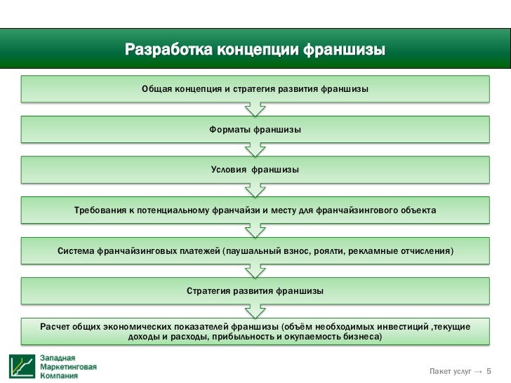 Самые эффективные франшизы Самые эффективные франшизы ногинск валберис пункты выдачи