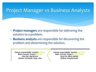  Project managers are responsible for delivering the
solution to a problem.
 Business analysts are responsible for discovering the
problem and determining the solution.
Project Manager vs Business Analysts
 