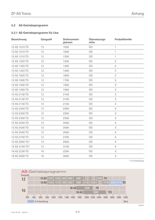 ZF-AS Tronic                                                                                                      Anhang


5.2       AS-Getriebeprogramm

5.2.1 AS-Getriebeprogramm für Lkw

Bezeichnung                      Gangzahl          Drehmoment-               Übersetzungs-       Produktfamilie
                                                   grenzen                   reihe
12 AS 1010 TD                    12                1000                      DD                  1
12 AS 1010 TO                    12                1000                      OD                  1
12 AS 1210 TO                    12                1200                      OD                  1
12 AS 1220 TD                    12                1200                      DD                  2
12 AS 1420 TD                    12                1400                      DD                  2
12 AS 1420 TO                    12                1400                      OD                  2
12 AS 1620 TO                    12                1600                      OD                  2
12 AS 1630 TD                    12                1700                      DD                  3
12 AS 1930 TD                    12                1900                      DD                  3
12 AS 1930 TO                    12                1900                      OD                  3
12 AS 2130 TD                    12                2100                      DD                  3
12 AS 2130 TO                    12                2100                      OD                  3
12 AS 2140 TD                    12                2100                      DD                  4
12 AS 2340 TD                    12                2300                      DD                  4
12 AS 2330 TD                    12                2300                      DD                  3
12 AS 2330 TO                    12                2300                      OD                  3
12 AS 2540 TD                    12                2500                      DD                  4
12 AS 2530 TO                    12                2500                      OD                  3
12 AS 2540 TO                    12                2500                      OD                  4
12 AS 2740 TO                    12                2700                      OD                  4
12 AS 2940 TO*                   12                2900                      OD                  4
12 AS 3140 TO*                   12                3100                      OD                  4
16 AS 2230 TD                    16                2200                      DD                  3
16 AS 2630 TO                    16                2600                      OD                  3
                                                                                                               * in Entwicklung




            Gangzahl
                                                                      2130    2330
                                12 AS 1010 1220 1420 1630     1930              2540 TD
             12                                                       2140    2340
                                12 AS 1010 1210 1420 1620     1930    2130 2330 2530 2740 2940 3140 T
                                                                                 2540

                                                          16 AS       2230           TD
             16                                               16 AS               2630       T
                   200   400   600    800 1000 1200 1400 1600 1800    2000 2200 2400 2600 2800 3000 3200
                           In Entwicklung                                                               [Nm]
                                                                                                                         024452



1328 765 001 - 2006-07                                        5-4
 