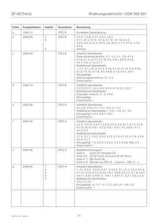ZF-AS Tronic                                                    Änderungsübersicht: 1328 765 001


 Index        Ausgabedatum   Kapitel   Veranlasser   Bemerkung
 a            1999-12                  LPE2-B        Komplette Überarbeitung
 b            2000-09        2         LPE2-B        2.2.3 - 2.2.8, 2.3.2, 2.4.1, 2.4.3
                             4                       4.1.1, 4.1.3, 4.1.5 - 4.1.9, 4.1.16 - 4.1.18, 4.2.4,
                                                     4.2.5, 4.3, 4.4.2.2, 4.4.9, 4.5, 4.6.3, 4.7.1, 4.7.5, 4.7.6 -
                                                     4.9.4
                             5                       Anhang
 c            2002-09                  LPE2-B        Inhaltlich überarbeitet:
                                                     Dokumentenverzeichnis, 2.2 - 2.5, 3.1 - 3.5, 4.1.5,
                                                     4.1.8, 4.1.9, 4.1.17, 4.1.18, 4.2, 4.4.1, 4.4.5, 4.4.6,
                                                     4.4.7, 4.5, 4.7.5, 4.7.7
                                                     Redaktionell überarbeitet:
                                                     1, 2.1, 4.1.1, 4.1.2, 4.1.4, 4.1.6, 4.1.10, 4.1.16, 4.3, 4.4.8,
                                                     4.7.6, 4.1.10, 4.1.16, 4.3, 4.4.8, 4.7.6, 4.8.1, 4.9.1
                                                     Hinzugefügt:
                                                     Abkürzungsverzeichnis, 5.1, 5.2
                                                     Ersetzt durch: –
 d            2002-10                  LPE2-B        Inhaltlich überarbeitet:
                                                     2.2.9, 2.2.11, 3.2.4, 4.2, 4.2.5, 4.7.4, 5.1, 5.2.2
                                                     Redaktionell überarbeitet:
                                                     Copyright, Vorwort, 3.1.3, 4.4.6
                                                     Hinzugefügt: –
                                                     Ersetzt durch: –
 e            2003-08                  LPE2-A        Inhaltlich überarbeitet:
                                                     2.2, 2.5, 3.1.6, 3.1.7, 4.1 - 4.5, 5.1, 5.2
                                                     Redaktionell überarbeitet: 1, 2.4.1, 3.5, 4.7, 4.9
                                                     Hinzugefügt: 2.4.2, 4.8.1, 4.8.2
                                                     Ersetzt durch: –
 f            2005-04                  LPE2-A        Inhaltlich überarbeitet:
                                                     2.2.4 - 2.2.16, 2.4.2.1, 2.4.4, 2.5.2, 3.2, 4.1.1, 4.1.6, 4.1.8,
                                                     4.1.15, 4.2.4, 4.3.1, 4.3.2, 4.3.7, 4.4.7, 4.5, 4.6.5, 4.7.1,
                                                     4.9.3, 5.2
                                                     Redaktionell überarbeitet:
                                                     3.1.3 - 3.1.7, 3.3.2, 3.5.2, 4.1.5, 4.1.9, 4.1.10, 4.1.16, 4.3.6,
                                                     4.4.4, 4.7.7
                                                     Hinzugefügt: 1.2, 2.2.3, 2.4.2.2, 2.4.3, 4.3.8, Abb. 2.3
                                                     Ersetzt durch: –
 f            2005-05                  LPE2-A        Redaktionell korrigiert:
                                                     Seite 2    durch ZF-Standard CD
                                                     Seite 4-9 ZF-AS Tronic lite durch ZF-AS Tronic
                                                     Seite 4-11 MC durch MC
                                                     Seite 4-31 (Brücke von PIN 12 …) durch (… PIN 13 …)
 g            2006-05        1         LPE2-A        Inhaltlich überarbeitet:
                             2                       1, 2.1, 2.2.3 - 2.2.16, 2.4.1 - 2.4.2.2, 3.1, 3.1.7, 3.5.2, 4.1.8,
                             3                       4.1.16, 4.2.4, 4.3.2, 4.3.4, 4.4.1, 4.4.6, 4.4.7.2, 4.7.4, 4.8.1,
                             4                       4.8.1.1, 4.8.1.3, 4.8.1.5 - 4.8.1.7, 4.8.1.11, 5.2.1, 5.2.3, 5.3
                             5                       Redaktionell überarbeitet:
                                                     3.3.2, 4.1.10
                                                     Hinzugefügt: 4.1.11.1, 4.1.11.2, 4.8.1.3.1, 4.8.1.3.2
                                                     Ersetzt durch: –




1328 765 001 - 2006-07                               15
 