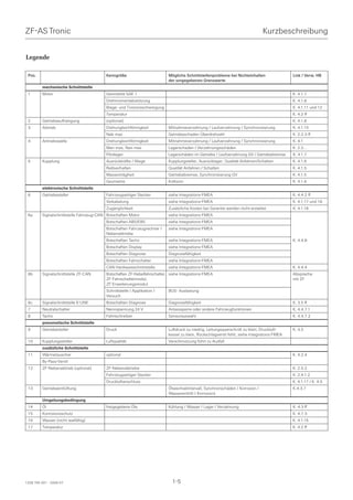 ZF-AS Tronic                                                                                                                   Kurzbeschreibung


Legende

 Pos.                                    Kenngröße                        Mögliche Schnittstellenprobleme bei Nichteinhalten                 Link / Verw. HB
                                                                          der vorgegebenen Grenzwerte
         mechanische Schnittstelle
 1       Motor                           Geometrie SAE 1                                                                                     K. 4.1.7
                                         Drehmomentabstützung                                                                                K. 4.1.8
                                         Biege- und Torsionsschwingung                                                                       K. 4.1.11 und 12
                                         Temperatur                                                                                          K. 4.2 ff
 2       Getriebeaufhängung              (optional)                                                                                          K. 4.1.8
 3       Abtrieb                         Drehungleichförmigkeit           Mitnahmeverzahnung / Laufverzahnung / Synchronisierung             K. 4.1.10
                                         Nab max                          Getriebeschaden Überdrehzahl                                       K. 2.2.3 ff
 4       Antriebswelle                   Drehungleichförmigkeit           Mitnahmeverzahnung / Laufverzahnung / Synchronisierung             K. 4.1
                                         Man max, Nan max                 Lagerschaden / Verzahnungsschäden                                  K. 2.2...
                                         Pilotlager                       Lagerschäden im Getriebe / Laufverzahnung GV / Getriebebremse      K. 4.1.7
 5       Kupplung                        Ausrückkräfte / Wege             Kupplungsteller, Ausrücklager, Qualität Anfahren/Schalten          K. 4.1.6
                                         Reibverhalten                    Qualität Anfahren / Schalten                                       K. 4.1.5
                                         Massenträgheit                   Getriebebremse, Synchronisierung GV                                K. 4.1.5
                                         Geometrie                        Kollision                                                          K. 4.1.6
         elektronische Schnittstelle
 6       Getriebesteller                 Fahrzeugseitiger Stecker         siehe Integrations-FMEA                                            K. 4.4.2 ff
                                         Verkabelung                      siehe Integrations-FMEA                                            K. 4.1.17 und 18
                                         Zugänglichkeit                   Zusätzliche Kosten bei Garantie werden nicht erstattet             K. 4.1.16
 6a      Signalschnittstelle Fahrzeug-CAN Botschaften Motor               siehe Integrations-FMEA
                                         Botschaften ABS/EBS              siehe Integrations-FMEA
                                         Botschaften Fahrzeugrechner /    siehe Integrations-FMEA
                                         Nebenabtriebe
                                         Botschaften Tacho                siehe Integrations-FMEA                                            K. 4.4.8
                                         Botschaften Display              siehe Integrations-FMEA
                                         Botschaften Diagnose             Diagnosefähigkeit
                                         Botschaften Fahrschalter         siehe Integrations-FMEA
                                         CAN Hardwareschnittstelle        siehe Integrations-FMEA                                            K. 4.4.4
 6b      Signalschnittstelle ZF-CAN      Botschaften ZF-Hebelfahrschalter, siehe Integrations-FMEA                                           Absprache
                                         ZF-Fahrschaltermodul,                                                                               mit ZF
                                         ZF-Erweiterungsmodul
                                         Schnittstelle / Applikation /    BUS- Auslastung
                                         Versuch
 6c      Signalschnittstelle K-LINE      Botschaften Diagnose             Diagnosefähigkeit                                                  K. 3.5 ff
 7       Neutralschalter                 Nennspannung 24 V                Anlasssperre oder andere Fahrzeugfunktionen                        K. 4.4.7.1
 8       Tacho                           Fahrtschreiber                   Sensorauswahl                                                      K. 4.4.7.2
         pneumatische Schnittstelle
 9       Getriebesteller                 Druck                            Luftdruck zu niedrig, Leitungsquerschnitt zu klein, Druckluft-     K. 4.5
                                                                          kessel zu klein, Rückschlagventil fehlt, siehe Integrations-FMEA
 10      Kupplungssteller                Luftqualität                     Verschmutzung führt zu Ausfall
         zusätzliche Schnittstelle
 11      Wärmetauscher                   optional                                                                                            K. 4.2.4
         By-Pass-Ventil
 12      ZF-Nebenabtrieb (optional)      ZF-Nebenabtriebe                                                                                    K. 2.5.2
                                         Fahrzeugseitiger Stecker                                                                            K. 2.4.1.2
                                         Druckluftanschluss                                                                                  K. 4.1.17 / K. 4.5
 13      Getriebeentlüftung                                               Ölwechselintervall, Synchronschäden / Korrosion /                  K.4.3.7
                                                                          Wassereintritt ( Korrosion)
         Umgebungsbedingung
 14      Öl                              freigegebene Öle                 Kühlung / Wasser / Lager / Verzahnung                              K. 4.3 ff
 15      Korrosionsschutz                                                                                                                    K. 4.7.3
 16      Wasser (nicht watfähig)                                                                                                             K. 4.1.15
 17      Temperatur                                                                                                                          K. 4.2 ff




1328 765 001 - 2006-07                                                      1-5
 