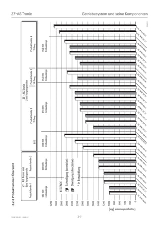 2.2.3 Produktfamilien-Übersicht


                                                                                          ZF - AS Tronic mid                                                                                                                                                                                        ZF - AS Tronic
                                                                                                                                                                                                                                                                                               Zwei Vorgelegewellen




1328 765 001 - 2006-07
                                                                         Eine -Vorgelegewelle
                                                                          ZF AS Tronic mid
                                                                                                                                                                                                                                                                                                                                                                                                                                                                                      ZF-AS Tronic



                                                              Produktfamilie 11
                                                               Produktfamilie            Produktfamilie 22
                                                                                          Produktfamilie                                                                                                                                   Produktfamilie 3                                                                            Produktfamilie 3                                                         Produktfamilie 4
                                                                                                                                                                                            BUS                                            12 Gang                                                                                     16 Gang                                                                  12 Gang


                                                               840 mm                                                             900 mm                                              898 mm                                                                         910 mm                                                                   953 mm                                                            953 mm
                                                               Einbaulänge                                                        Einbaulänge                                         Einbaulänge                                                                    Einbaulänge                                                              Einbaulänge                                                       Einbaulänge
                                                 3200

                                                 3000
                                                 2800                      LEGENDE
                                                 2600                                      Schnellgang (overdrive)
                                                 2400                                      Direktgang (directdrive)
                                                 2200
                                                                                           * in Entwicklung




2-7
                                                 2000

                                                 1800
                                                 1600
                                                 1400

                                                 1200
                                                 1000

                                                 800
                                                 600
                                                 400

                                                 200




                         Eingangsdrehmoment Nm
                                                    0
                                                                                                                                                                                                                                                                                                                                                                                                                                                             *               *
                                                                    TO          TD              TO                    TD          TO           TD            TO                BO           BO               BO               TD          TO            TD           TO         TD             TO          TD           TO                    TD           TO                    TD          TD          TO          TD           TO                    TO              TO
                                                               10          10               0                    20          20           20             0                01           01               01               30          30             0           30            30          30          30           30                    30           3O                    40          40          40          40           40                    40              40
                                                             10          10          1   21                    12          14           14           162                20           23               27               16          19           193           21           21           23          23           25                    22           26                    21          23          25          25           27                    29              31
                                                        AS          AS          AS                        AS          AS           AS           AS                 AS           AS               AS               AS          AS           AS            AS           AS           AS          AS           AS                    AS           AS                    AS          AS          AS          AS           AS                    AS           AS
                                                   12          12          12                        12          12           12           12                 12           12               12               12          12           12            12           12           12          12           12                    16           16                    12          12          12          12           12                    12           12
                                                                                                                                                                                                                                                                                                                                                                                                                                                                                      Getriebesystem und seine Komponenten




                                                                                                                                                                                                                                                                                                                                                                                                                                                                             024410
 