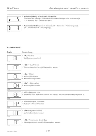 ZF-AS Tronic                                                   Getriebesystem und seine Komponenten


                         • Schaltempfehlung im manuellen Fahrbetrieb
                           - 2 Balken und Pfeil nach unten bedeutet, Rückschaltmöglichkeit bis zu 2 Gänge
                           - „5“ bedeutet, der 5.Gang ist eingelegt.
024375


                         • Automatikfahrbetrieb wird im Display durch 4 Balken mit 2 Pfeilen angezeigt.
                           (Im Getriebe ist der 3. Gang eingelegt)

024376




WARNHINWEISE

Display                  Beschreibung

                         • «AL» = Airless
                         • Luftdruck unzureichend

024377


                         • «CC» = Clutch Check
                         • Kupplungsposition kann nicht eingelernt werden

024378


                         • «CL» = Clutch
                         • Kupplung überlastet
                         • Kleineren Gang wählen
024379


                         • «CW» = Clutch Wear
                         • Kupplung verschlissen

024380


                         • «EE» = Electronic Error
                         • Erscheint, wenn die Kommunikation des Displays mit der Getriebeelektronik gestört ist.

024381


                         • «FP » = Fahrpedal (Gaspedal)
                         • Fuß vom Fahrpedal nehmen

024383


                         • «HT» = High temperature
                         • zu hohe Getriebetemperatur

024384


                         • «TC» = Transmission Check (Bus)
                         • Getriebepositionen können nicht eingelernt werden.

024386




1328 765 001 - 2006-07                                    2-27
 