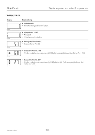 ZF-AS Tronic                                                    Getriebesystem und seine Komponenten


SYSTEMFEHLER

Display                  Beschreibung

                         • Systemfehler!
                         • Weiterfahrt eingeschränkt möglich.

024387


 S
                         • Systemfehler STOP!
 T
 O                       • Anhalten!
 P
                         • Weiterfahrt nicht möglich.
024388


                         • Anzeige Fehlernummer
                         • Beispiel: Fehler-Nr.: 53

024473


                         • Beispiel: Fehler-Nr.: 168
                         • Werden zusätzlich zur angezeiten Zahl 4 Balken gezeigt, bedeutet das: Fehler-Nr. + 100.

024390


                         • Beispiel: Fehler-Nr. 227
                         • Werden zusätzlich zur angezeigten Zahl 4 Balken und 2 Pfeile angezeigt bedeutet das:
                           Fehler-Nr. + 200
024391




1328 765 001 - 2006-07                                    2-28
 