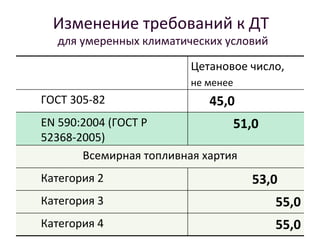 Присадки К Дизельным Топливам | PPT