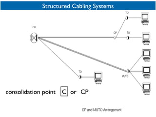 Structured Cabling Systems C consolidation point or CP 