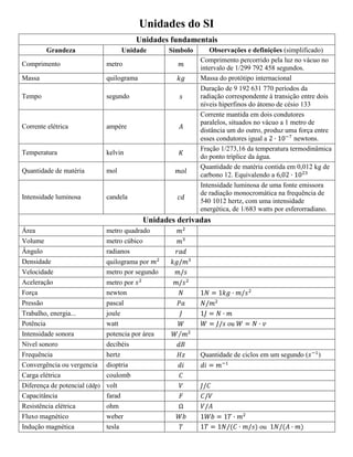 Unidades do SI 
Unidades fundamentais 
Grandeza 
Unidade 
Símbolo 
Observações e definições (simplificado) 
Comprimento 
metro 
Comprimento percorrido pela luz no vácuo no intervalo de 1/299 792 458 segundos. 
Massa 
quilograma 
Massa do protótipo internacional 
Tempo 
segundo 
Duração de 9 192 631 770 períodos da radiação correspondente à transição entre dois níveis hiperfinos do átomo de césio 133 
Corrente elétrica 
ampère 
Corrente mantida em dois condutores paralelos, situados no vácuo a 1 metro de distância um do outro, produz uma força entre esses condutores igual a newtons. 
Temperatura 
kelvin 
Fração 1/273,16 da temperatura termodinâmica do ponto tríplice da água. 
Quantidade de matéria 
mol 
Quantidade de matéria contida em 0,012 kg de carbono 12. Equivalendo a 
Intensidade luminosa 
candela 
Intensidade luminosa de uma fonte emissora de radiação monocromática na frequência de 540 1012 hertz, com uma intensidade energética, de 1/683 watts por esferorradiano. 
Unidades derivadas 
Área 
metro quadrado 
Volume 
metro cúbico 
Ângulo 
radianos 
Densidade 
quilograma por 
Velocidade 
metro por segundo 
Aceleração 
metro por 
Força 
newton 
Pressão 
pascal 
Trabalho, energia... 
joule 
Potência 
watt 
ou 
Intensidade sonora 
potencia por área 
Nível sonoro 
decibéis 
Frequência 
hertz 
Quantidade de ciclos em um segundo () 
Convergência ou vergencia 
dioptria 
Carga elétrica 
coulomb 
Diferença de potencial (ddp) 
volt 
Capacitância 
farad 
Resistência elétrica 
ohm 
Fluxo magnético 
weber 
Indução magnética 
tesla 
ou 
 