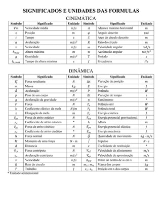 SIGNIFICADOS E UNIDADES DAS FORMULAS 
CINEMÁTICA 
Símbolo 
Significado 
Unidade 
Símbolo 
Significado 
Unidade 
Velocidade média 
Alcance máximo horizontal 
Posição 
Ângulo descrito 
Tempo 
Arco do círculo descrito 
Aceleração 
Raio do círculo 
Velocidade 
Velocidade angular 
Altura máxima 
Aceleração angular 
Gravidade 
Período 
Tempo da altura máxima 
Frequência 
DINÂMICA 
Símbolo 
Significado 
Unidade 
Símbolo 
Significado 
Unidade 
Força resultante 
Variação de posição 
Massa 
Energia 
Aceleração 
Potência 
Peso de um corpo 
Variação de tempo 
Aceleração da gravidade 
Rendimento 
* 
Força 
Potência útil 
Coeficiente elástico da mola 
Potência total 
Elongação da mola 
Energia cinética 
Força de atrito estático 
Energia potencial gravitacional 
Coeficiente de atrito estático 
* 
Altura 
Força de atrito cinético 
Energia potencial elástica 
Coeficiente de atrito cinético 
* 
Energia mecânica 
Força normal 
Quantidade de movimento 
Momento de uma força 
Impulso 
Distancia 
Coeficiente de restituição 
* 
Força centrípeta 
Velocidade de afastamento 
Aceleração centrípeta 
Velocidade de aproximação 
Velocidade 
Ponto do centro de m em x 
Raio do circulo 
Massa dos corpos 
Trabalho 
Posição em x dos corpos 
* Unidade adimensional 
 