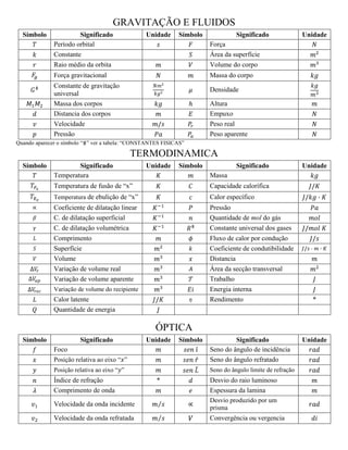 GRAVITAÇÃO E FLUIDOS 
Símbolo 
Significado 
Unidade 
Símbolo 
Significado 
Unidade 
Período orbital 
Força 
Constante 
Área da superfície 
Raio médio da orbita 
Volume do corpo 
Força gravitacional 
Massa do corpo 
Constante de gravitação universal 
Densidade 
Massa dos corpos 
Altura 
Distancia dos corpos 
Empuxo 
Velocidade 
Peso real 
Pressão 
Peso aparente 
Quando aparecer o símbolo “” ver a tabela: “CONSTANTES FISICAS” 
TERMODINAMICA 
Símbolo 
Significado 
Unidade 
Símbolo 
Significado 
Unidade 
Temperatura 
Massa 
Temperatura de fusão de “x” 
Capacidade calorífica 
Temperatura de ebulição de “x” 
Calor específico 
Coeficiente de dilatação linear 
Pressão 
C. de dilatação superficial 
Quantidade de mol do gás 
C. de dilatação volumétrica 
Constante universal dos gases 
Comprimento 
Fluxo de calor por condução 
Superfície 
Coeficiente de condutibilidade 
Volume 
Distancia 
Variação de volume real 
Área da secção transversal 
Variação de volume aparente 
Trabalho 
Variação de volume do recipiente 
Energia interna 
Calor latente 
Rendimento 
* 
Quantidade de energia 
ÓPTICA 
Símbolo 
Significado 
Unidade 
Símbolo 
Significado 
Unidade 
Foco 
Seno do ângulo de incidência 
Posição relativa ao eixo “” 
Seno do ângulo refratado 
Posição relativa ao eixo “” 
Seno do ângulo limite de refração 
Índice de refração 
* 
Desvio do raio luminoso 
Comprimento de onda 
Espessura da lamina 
Velocidade da onda incidente 
Desvio produzido por um prisma 
Velocidade da onda refratada 
Convergência ou vergencia 
 