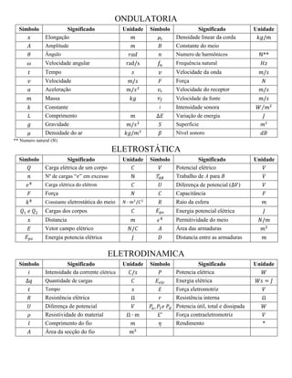 ONDULATORIA 
Símbolo 
Significado 
Unidade 
Símbolo 
Significado 
Unidade 
Elongação 
Densidade linear da corda 
Amplitude 
Constante do meio 
Ângulo 
Numero de harmônicos 
** 
Velocidade angular 
Frequência natural 
Tempo 
Velocidade da onda 
Velocidade 
Força 
Aceleração 
Velocidade do receptor 
Massa 
Velocidade da fonte 
Constante 
Intensidade sonora 
Comprimento 
Variação de energia 
Gravidade 
Superfície 
Densidade do ar 
Nível sonoro 
** Numero natural () 
ELETROSTÁTICA 
Símbolo 
Significado 
Unidade 
Símbolo 
Significado 
Unidade 
Carga elétrica de um corpo 
Potencial elétrico 
Nº de cargas “” em excesso 
Trabalho de A para B 
Carga elétrica do elétron 
Diferença de potencial () 
Força 
Capacitância 
Constante eletrostática do meio 
Raio da esfera 
Cargas dos corpos 
Energia potencial elétrica 
Distancia 
Permitividade do meio 
Vetor campo elétrico 
Área das armaduras 
Energia potencia elétrica 
Distancia entre as armaduras 
ELETRODINAMICA 
Símbolo 
Significado 
Unidade 
Símbolo 
Significado 
Unidade 
Intensidade da corrente elétrica 
Potencia elétrica 
Quantidade de cargas 
Energia elétrica 
Tempo 
Força eletromotriz 
Resistência elétrica 
Resistência interna 
Diferença de potencial 
Potencia útil, total e dissipada 
Resistividade do material 
Força contraeletromotriz 
Comprimento do fio 
Rendimento 
* 
Área da secção do fio 
 