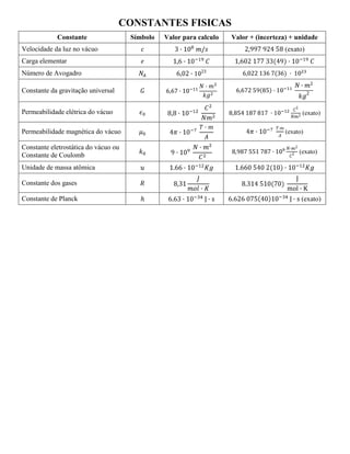 CONSTANTES FISICAS
Constante Símbolo Valor para calculo Valor + (incerteza) + unidade
Velocidade da luz no vácuo (exato)
Carga elementar
Número de Avogadro
Constante da gravitação universal
Permeabilidade elétrica do vácuo (exato)
Permeabilidade magnética do vácuo (exato)
Constante eletrostática do vácuo ou
Constante de Coulomb
(exato)
Unidade de massa atômica
Constante dos gases
Constante de Planck (exato)
 