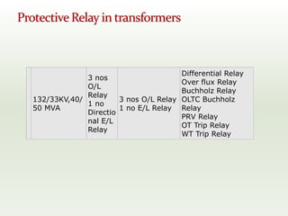132/33KV,40/
50 MVA
3 nos
O/L
Relay
1 no
Directio
nal E/L
Relay
3 nos O/L Relay
1 no E/L Relay
Differential Relay
Over flux Relay
Buchholz Relay
OLTC Buchholz
Relay
PRV Relay
OT Trip Relay
WT Trip Relay
 