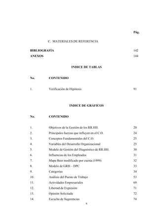 x
Pág.
C. MATERIALES DE REFERENCIA
BIBLIOGRAFÍA 142
ANEXOS 144
INDICE DE TABLAS
No. CONTENIDO
1. Verificación de Hipótesis 91
INDICE DE GRÁFICOS
No. CONTENIDO
1. Objetivos de la Gestión de los RR.HH. 20
2. Principales fuerzas que influyen en el C.O. 24
3. Conceptos Fundamentales del C.O. 25
4. Variables del Desarrollo Organizacional 25
5. Modelo de Gestión del Diagnóstico de RR.HH. 30
6. Influencias de los Empleados 31
7. Mapa Beer modificado por cuesta (1999) 32
8. Modelo de GRH – DPC 33
9. Categorías 34
10. Análisis del Puesto de Trabajo 53
11. Actividades Empresariales 69
12. Libertad de Expresión 71
13. Opinión Solicitada 72
14. Escucha de Sugerencias 74
 