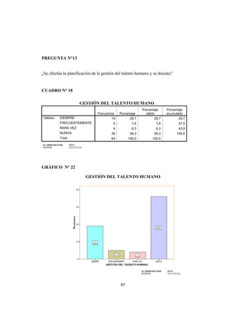 87 
 
PREGUNTA N°13
¿Se efectúa la planificación de la gestión del talento humano y se discute?
CUADRO N° 18
GESTIÓN DEL TALENTO HUMANO
Frecuencia Porcentaje
Porcentaje
válido
Porcentaje
acumulado
Válidos SIEMPRE 19 29,7 29,7 29,7
FRECUENTEMENTE 5 7,8 7,8 37,5
RARA VEZ 4 6,3 6,3 43,8
NUNCA 36 56,3 56,3 100,0
Total 64 100,0 100,0
GRÁFICO N° 22
GESTIÓN DEL TALENTO HUMANO
ELABORADO POR: PEVC
FUENTE: ENCUESTAS
ELABORADO POR: PEVC
FUENTE: ENCUESTAS
 