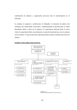                  
119 
combinación de madurez y capacitación provocan toda la transformación en el
individuo.
La empresa al capacitar y perfeccionar al trabajador, al momento de aplicar ésta
estrategia está incentivando, motivando y comprometiendo al personal para su mejor
desempeño dentro y fuera de la empresa. La capacitación enfocada hacia la nueva
visión, la capacitación debe ser permanente en especial al personal que esta en contacto
con los clientes. Ya que un personal capacitado produce mejores satisfacciones hacia los
clientes.
ESTRUCTURA ORGANIZACIONAL
GERENTE
JEFE
PRODUCC.GRANJ
PRESIDENTE
AUDITORIA
EXTERNA
CONTABILIDAD ADMINIS. DE VENTAS LOGISTICA
COSTOS-CxP
CAJA BANC.
FACTURACI
AD.MORAVIA
AD.CUMANDA
ADMINISTRADOR
MADRE TIERRA
VENDEDOR
POLLO EN
PIE-MAYOR.
VENDEDOR
1-2-3
BODEGA
DISTRIBUCI
EST.3
AD.M S.JOSE
GRAFICO N° 33
ESTRUCTURA ORGANIZACIONAL AVÍCOLA AGOY´ÁN
 