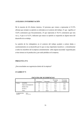 73 
 
ANÁLISIS E INTERPRETACIÓN
De la muestra de 64 clientes internos, 14 personas que vienen a representar el 21.9%
afirman que siempre su opinión es solicitada en el contexto del trabajo, 21 que significa el
32,8% contestaron que frecuentemente, 25 que representa el 30,1% contestaron que rara
vez y, 4 que es el 6,3%, indicaron que nunca su opinión es requerida en alguna tarea del
desarrollo de su trabajo.
La opinión de los trabajadores en el contexto del trabajo ayudará a aclarar dudas o
cuestionamiento en su desarrollo por lo que es muy importante incentivar y retroalimentar
a todos los miembros de la empresa constantemente sobre alguna necesidad requerida para
evitar retrasos en la producción y por ende pérdidas en la empresa.
PREGUNTA N°4
¿Son escuchadas sus sugerencias dentro de la empresa?
CUADRO N° 9
ESCUCHA DE SUGERENCIAS
Frecuencia Porcentaje
Porcentaje
válido
Porcentaje
acumulado
Válidos SIEMPRE 10 15,6 15,6 15,6
FRECUENTEMENTE 29 45,3 45,3 60,9
RARA VEZ 19 29,7 29,7 90,6
NUNCA 6 9,4 9,4 100,0
Total 64 100,0 100,0
ELABORADO POR: PEVC
FUENTE: ENCUESTAS
 