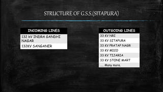 STRUCTURE OF G.S.S.(SITAPURA)
INCOMING LINES
132 kV INDRA GANDHI
NAGAR
132KV SANGANER
OUTGOING LINES
33 KV NRI
33 KV SITAP...