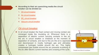  According to their arc quenching media the circuit
breaker can be divided as-
1. Oil circuit breaker
2. Air circuit breaker
3. SF6 circuit breaker
4. Vacuum circuit breaker
Oil circuit breaker
 In oil circuit breaker the fixed contact and moving contact are
immerged inside the insulating oil. Whenever there is a
separation of electric current carrying contacts in the oil,
the arc in circuit breaker is initialized at the moment of
separation of contacts, and due to this arc the oil is vaporized
and decomposed in mostly hydrogen gas and ultimately
creates a hydrogen bubble around the arc. This highly
compressed gas bubble around the arc prevents re-striking of
the arc after electric current reaches zero crossing of the cycle.
 