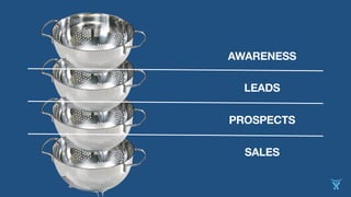 AWARENESS
LEADS
PROSPECTS
SALES
 