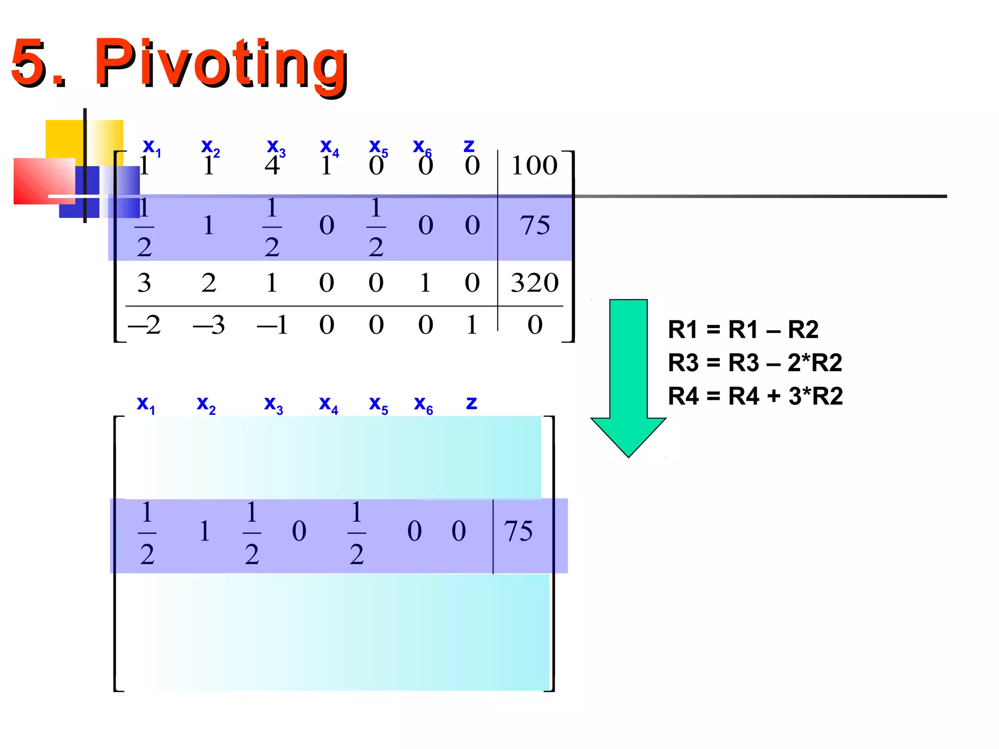 5. Pivoting5. Pivoting
1 1 4 1 0 0 0 100
1 1 1
1 0 0 0 75
2 2 2
3 2 1 0 0 1 0 320
2 3 1 0 0 0 1 0
 
 
 
 
 
 
− − −  
x1 x2 x3 x4 x5 x6 z
1 7 1
0 1 0 0 25
2 2 2
1 1 1
1 0 0 0 75
2 2 2
2 0 0 0 1 1 0 170
1 1 3
0 0 0 1 225
2 2 2
 
− 
 
 
 
 − 
 
− 
 
x1 x2 x3 x4 x5 x6 z
R1 = R1 – R2
R3 = R3 – 2*R2
R4 = R4 + 3*R2
 