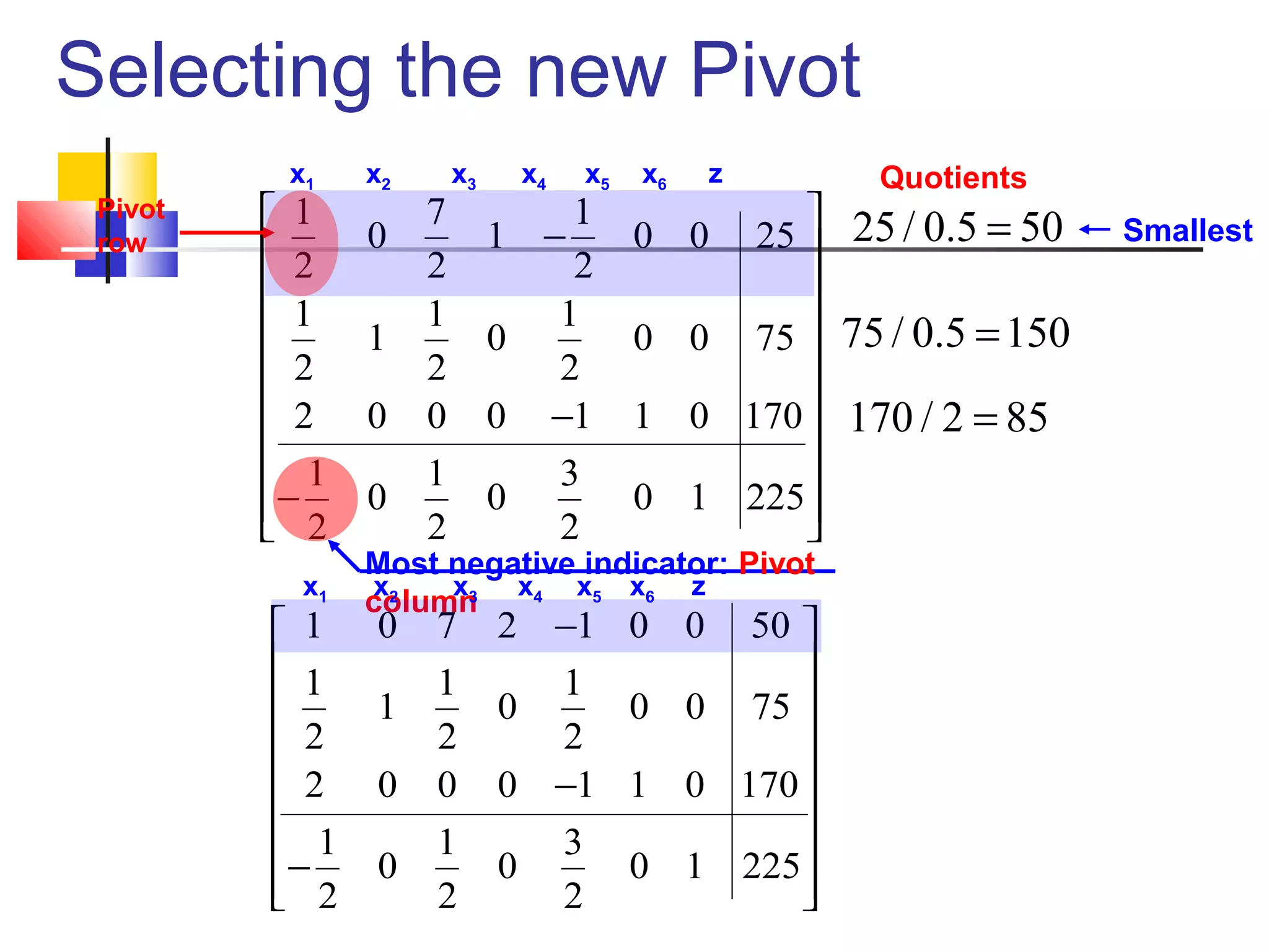 Selecting the new Pivot
1 7 1
0 1 0 0 25
2 2 2
1 1 1
1 0 0 0 75
2 2 2
2 0 0 0 1 1 0 170
1 1 3
0 0 0 1 225
2 2 2
 
− 
 
 
 
 − 
 
− 
 
x1 x2 x3 x4 x5 x6 z
Most negative indicator: Pivot
column
Quotients
25 / 0.5 50=
75 / 0.5 150=
170 / 2 85=
Smallest
Pivot
row
1 0 7 2 1 0 0 50
1 1 1
1 0 0 0 75
2 2 2
2 0 0 0 1 1 0 170
1 1 3
0 0 0 1 225
2 2 2
− 
 
 
 
 −
 
 −  
x1 x2 x3 x4 x5 x6 z
 