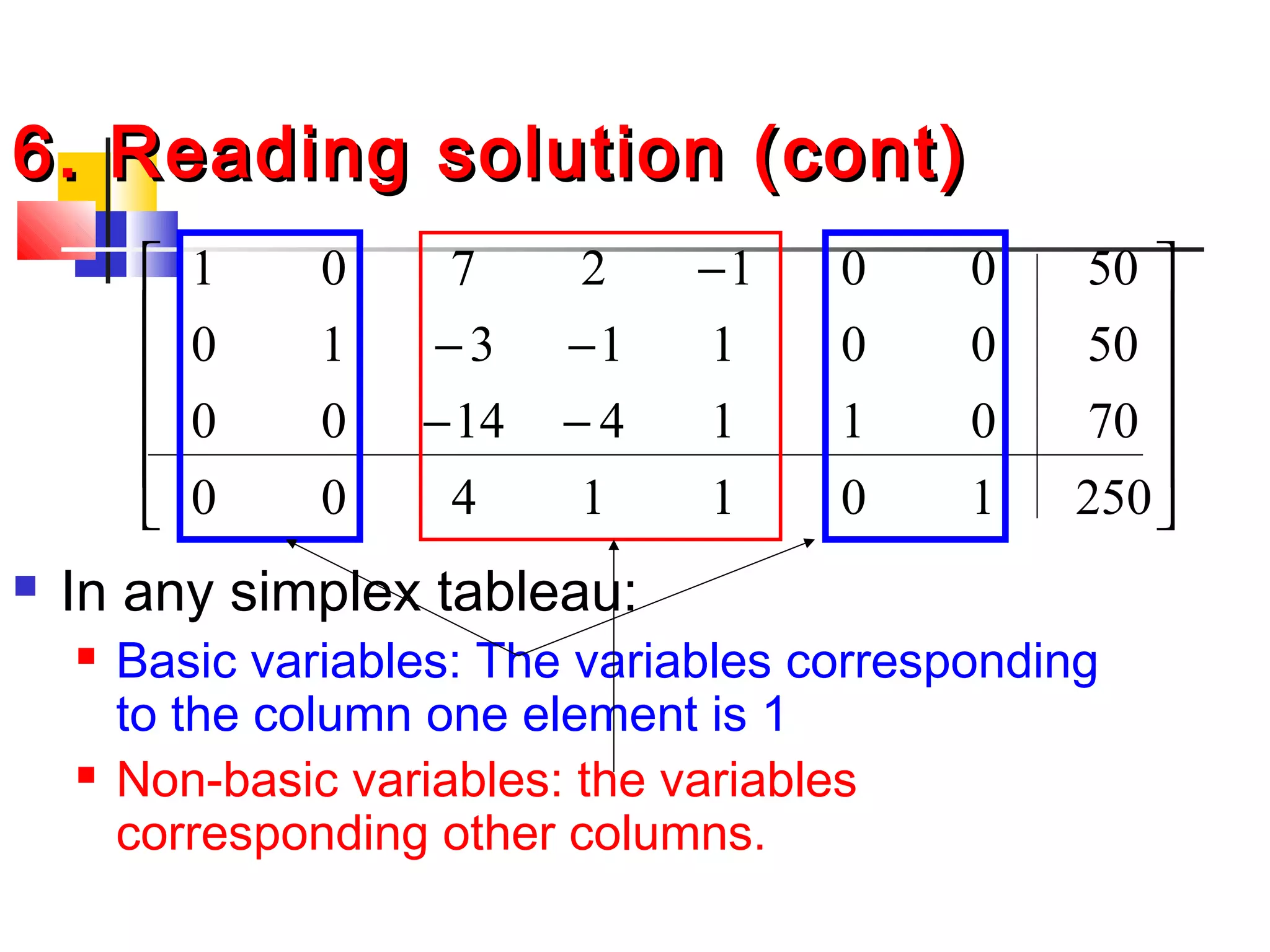6. Reading solution (cont)6. Reading solution (cont)
 In any simplex tableau:
 Basic variables: The variables corresponding
to the column one element is 1
 Non-basic variables: the variables
corresponding other columns.












−−
−−
−
2501011400
7001141400
500011310
500012701
 