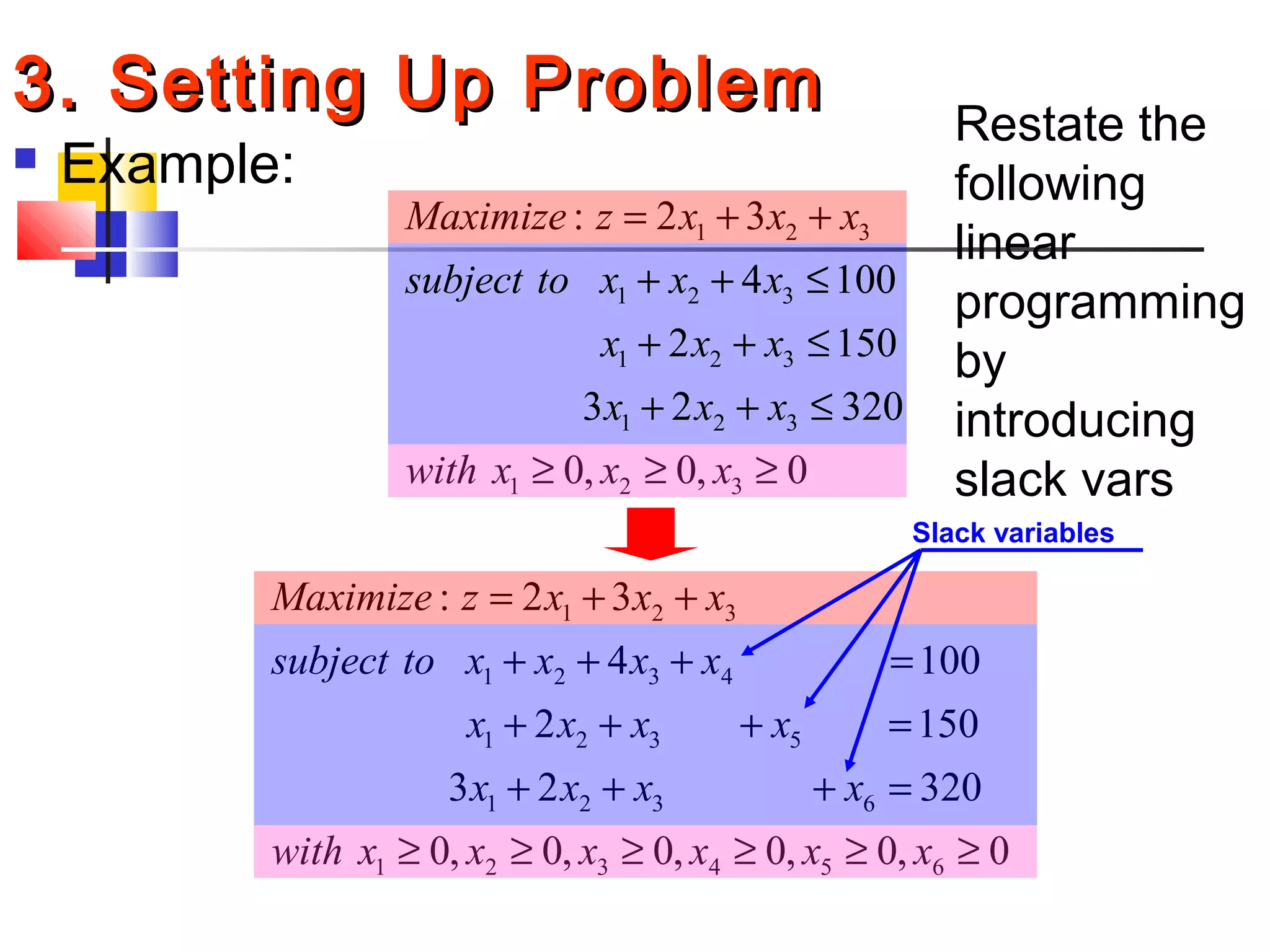 1 2 3
1 2 3
1 2 3
1 2 3
1 2 3
: 2 3
4 100
2 150
3 2 320
0, 0, 0
Maximize z x x x
subject to x x x
x x x
x x x
with x x x
= + +
+ + ≤
+ + ≤
+ + ≤
≥ ≥ ≥
 Example:
1 2 3
1 2 3 4
1 2 3 5
1 2 3 6
1 2 3 4 5 6
: 2 3
4 100
2 150
3 2 320
0, 0, 0, 0, 0, 0
Maximize z x x x
subject to x x x x
x x x x
x x x x
with x x x x x x
= + +
+ + + =
+ + + =
+ + + =
≥ ≥ ≥ ≥ ≥ ≥
Slack variables
3. Setting Up Problem3. Setting Up Problem Restate the
following
linear
programming
by
introducing
slack vars
 