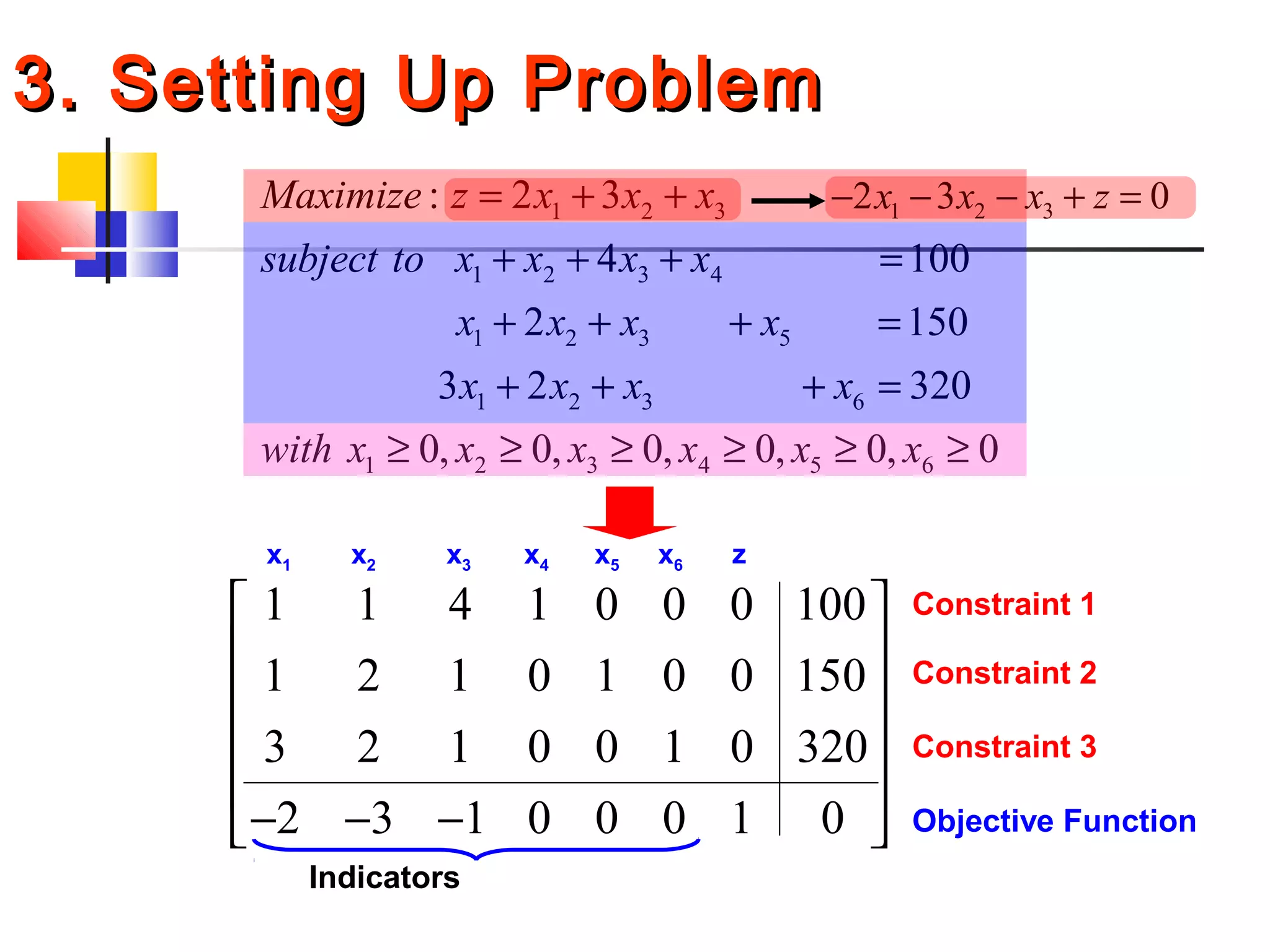1 2 3
1 2 3 4
1 2 3 5
1 2 3 6
1 2 3 4 5 6
: 2 3
4 100
2 150
3 2 320
0, 0, 0, 0, 0, 0
Maximize z x x x
subject to x x x x
x x x x
x x x x
with x x x x x x
= + +
+ + + =
+ + + =
+ + + =
≥ ≥ ≥ ≥ ≥ ≥
1 1 4 1 0 0 0 100
1 2 1 0 1 0 0 150
3 2 1 0 0 1 0 320
2 3 1 0 0 0 1 0
 
 
 
 
 
− − − 
x1 x2 x3 x4 x5 x6 z
Constraint 1
Constraint 2
Constraint 3
Objective Function
Indicators
1 2 32 3 0x x x z− − − + =
3. Setting Up Problem3. Setting Up Problem
 