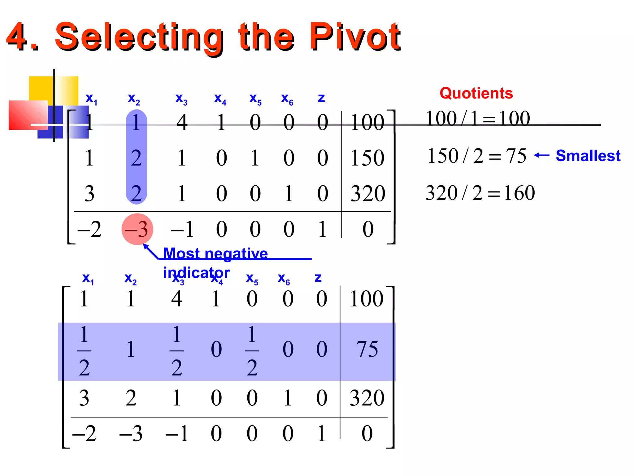 Quotients
1 1 4 1 0 0 0 100
1 2 1 0 1 0 0 150
3 2 1 0 0 1 0 320
2 3 1 0 0 0 1 0
 
 
 
 
 
− − − 
x1 x2 x3 x4 x5 x6 z
Most negative
indicator
100 /1 100=
150 / 2 75=
320 / 2 160=
Smallest
1 1 4 1 0 0 0 100
1 1 1
1 0 0 0 75
2 2 2
3 2 1 0 0 1 0 320
2 3 1 0 0 0 1 0
 
 
 
 
 
 
− − −  
x1 x2 x3 x4 x5 x6 z
4. Selecting the Pivot4. Selecting the Pivot
 