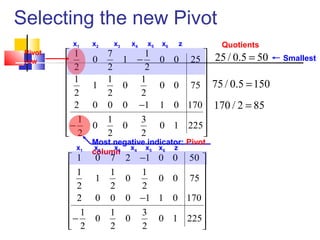Selecting the new Pivot
1 7 1
0 1 0 0 25
2 2 2
1 1 1
1 0 0 0 75
2 2 2
2 0 0 0 1 1 0 170
1 1 3
0 0 0 1 225
2 2 2
 
− 
 
 
 
 − 
 
− 
 
x1 x2 x3 x4 x5 x6 z
Most negative indicator: Pivot
column
Quotients
25 / 0.5 50=
75 / 0.5 150=
170 / 2 85=
Smallest
Pivot
row
1 0 7 2 1 0 0 50
1 1 1
1 0 0 0 75
2 2 2
2 0 0 0 1 1 0 170
1 1 3
0 0 0 1 225
2 2 2
− 
 
 
 
 −
 
 −  
x1 x2 x3 x4 x5 x6 z
 