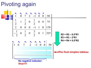 Pivoting again
1 0 7 2 1 0 0 50
1 1 1
1 0 0 0 75
2 2 2
2 0 0 0 1 1 0 170
1 1 3
0 0 0 1 225
2 2 2
− 
 
 
 
 −
 
 −  
x1 x2 x3 x4 x5 x6 z
1 0 7 2 1 0 0 50
0 1 3 1 1 0 0 50
0 0 14 4 1 1 0 70
0 0 4 1 1 0 1 250
− 
 − − 
 − −
 
 
x1 x2 x3 x4 x5 x6 z
R2 = R2 – 0.5*R1
R3 = R3 – 2*R1
R4 = R4 + 0.5*R2
No negative indicator:
Stop!!!!!
The final simplex tableau
 