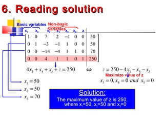 6. Reading solution6. Reading solution
Solution:
The maximum value of z is 250,
where x1=50, x2=50 and x3=0
1 0 7 2 1 0 0 50
0 1 3 1 1 0 0 50
0 0 14 4 1 1 0 70
0 0 4 1 1 0 1 250
− 
 − − 
 − −
 
 
x1 x2 x3 x4 x5 x6 z
3 4 54 250x x x z+ + + = 3 4 5250 4z x x x⇔ = − − −
3 4 50, 0 0x x and x= = =
Maximize value of z
1 50x =
2 50x =
6 70x =
Basic variables Non-basic
variables
 