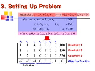 1 2 3
1 2 3 4
1 2 3 5
1 2 3 6
1 2 3 4 5 6
: 2 3
4 100
2 150
3 2 320
0, 0, 0, 0, 0, 0
Maximize z x x x
subject to x x x x
x x x x
x x x x
with x x x x x x
= + +
+ + + =
+ + + =
+ + + =
≥ ≥ ≥ ≥ ≥ ≥
1 1 4 1 0 0 0 100
1 2 1 0 1 0 0 150
3 2 1 0 0 1 0 320
2 3 1 0 0 0 1 0
 
 
 
 
 
− − − 
x1 x2 x3 x4 x5 x6 z
Constraint 1
Constraint 2
Constraint 3
Objective Function
Indicators
1 2 32 3 0x x x z− − − + =
3. Setting Up Problem3. Setting Up Problem
 