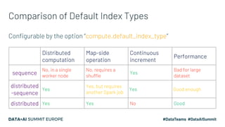 Comparison of Default Index Types
Configurable by the option “compute.default_index_type”
Distributed
computation
Map-side...