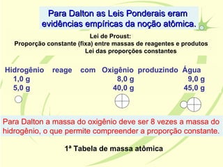 Para Dalton as Leis Ponderais eram
           evidências empíricas da noção atômica.
                            Lei de Proust:
   Proporção constante (fixa) entre massas de reagentes e produtos
                          Lei das proporções constantes


Hidrogênio     reage    com Oxigênio produzindo Água
  1,0 g                         8,0 g            9,0 g
  5,0 g                        40,0 g           45,0 g



Para Dalton a massa do oxigênio deve ser 8 vezes a massa do
hidrogênio, o que permite compreender a proporção constante.

                   1ª Tabela de massa atômica
 