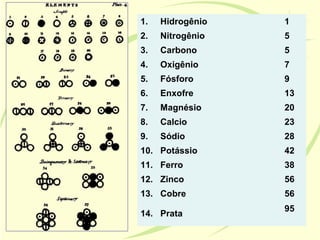 1.   Hidrogênio   1
2.   Nitrogênio   5
3.   Carbono      5
4.   Oxigênio     7
5.   Fósforo      9
6.   Enxofre      13
7.   Magnésio     20
8.   Calcio       23
9.   Sódio        28
10. Potássio      42
11. Ferro         38
12. Zinco         56
13. Cobre         56
                  95
14. Prata
 