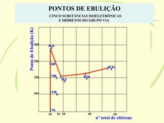 PONTOS DE EBULIÇÃO
                              CINCO SUBSTÂNCIAS ISOELETRÔNICAS
                                  E HIDRETOS DO GRUPO VIA


Ponto de Ebulição (K)

                    400       HO
                               2



                   300
                               HF
                                                          H Te
                                                           2

                        200    NH            H Se
                                 3   HS       2
                                      2


                   100         CH
                                 4



                                Ne
                              10   16 20       40            60
                                                    nº total de elétrons
 
