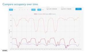 Compare occupancy over time
 