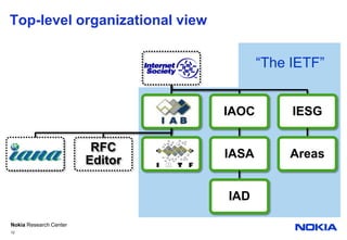 Top-level organizational view12“The IETF”