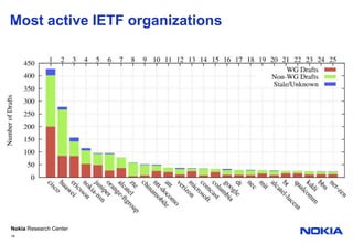 Most active IETF organizations14