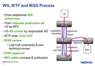 WG, IETF and IESG ProcessChair establishes WG consensusThen requests publication ofI-D as RFC I-D AD review by responsible ADIETF-wide “Last Call”IESG reviewLast Call comments & own technical review IESG approvalRFC editor process & publication23I-DWorkingGrouppublicationrequestedsignificantissuesIESGRFCEditorapprovalcomments,suggestionsIETFLast CallRFCIETFCommunity